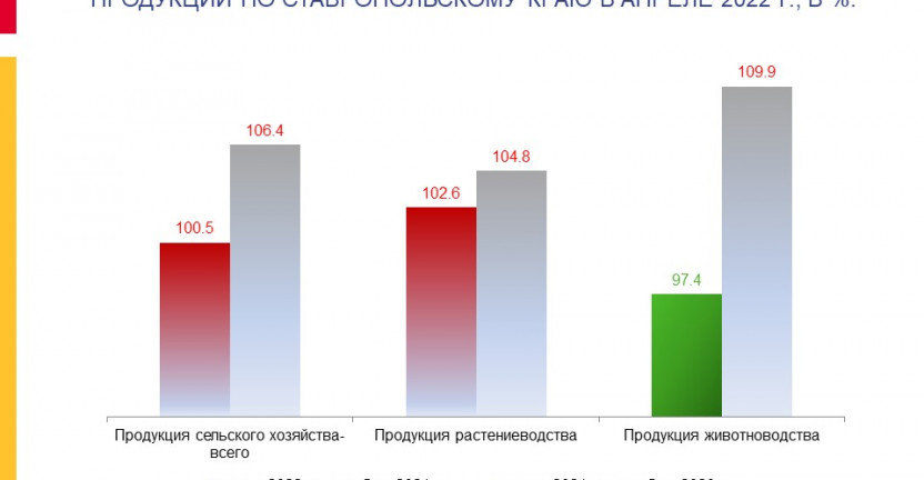 Индексы цен производителей сельскохозяйственной продукции по Ставропольскому краю в апреле 2022 г.